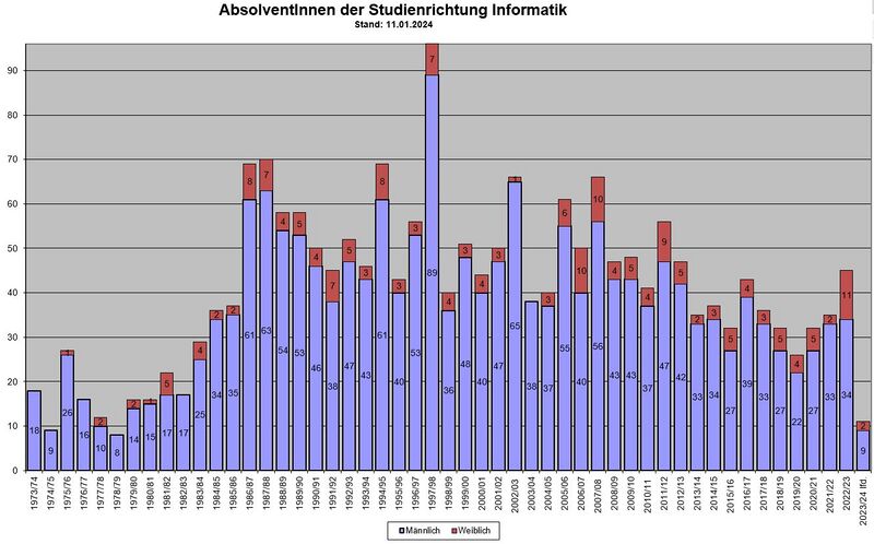 AbsolventInnen der Informatik