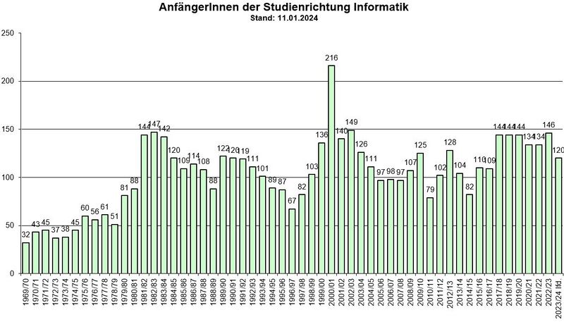 StudienanfängerInnen Informatik